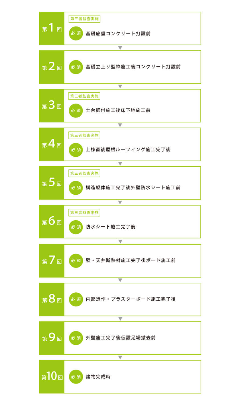 計10回の検査内容